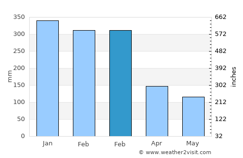 Mautapaga Bawah average rain in February