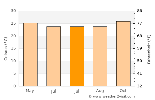 Mautapaga Bawah average temperature in July