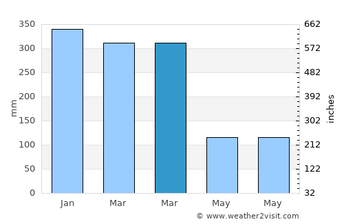 Mautapaga Bawah average rain in March