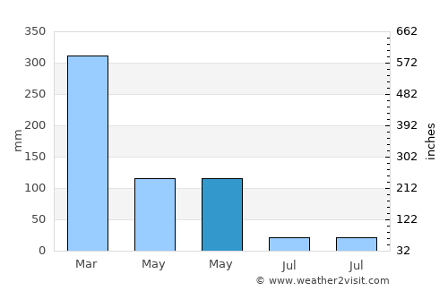 Mautapaga Bawah average rain in May