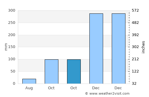 Mautapaga Bawah average rain in October