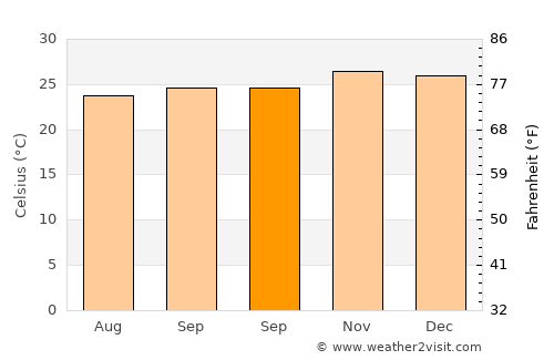 Mautapaga Bawah average temperature in September