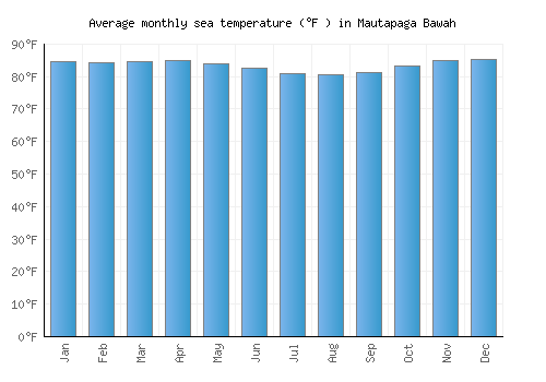Mautapaga Bawah average sea temperature chart (Fahrenheit)
