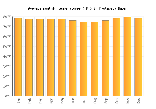 Mautapaga Bawah average temperature chart (Fahrenheit)