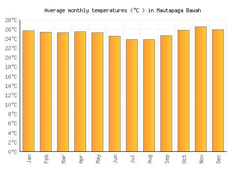 Mautapaga Bawah average temperature chart (Celsius)