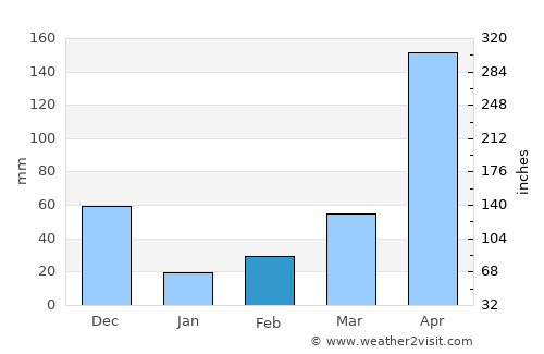 Māvelikara average rain in February