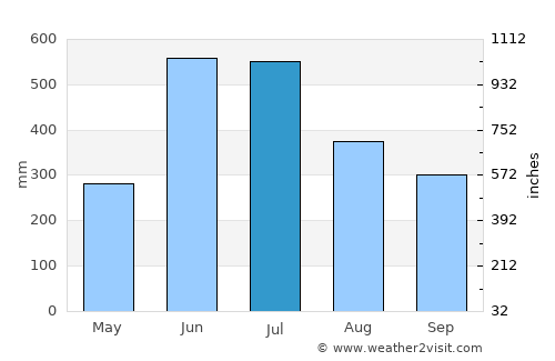 Māvelikara average rain in July