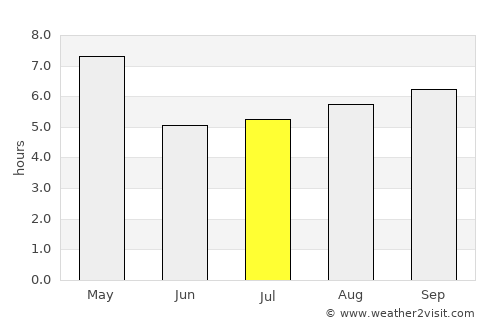 Māvelikara average rain in July