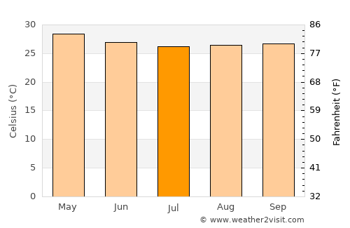 Māvelikara average temperature in July