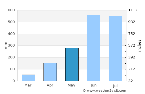 Māvelikara average rain in May