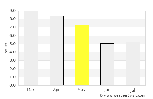 Māvelikara average rain in May