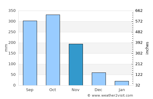 Māvelikara average rain in November