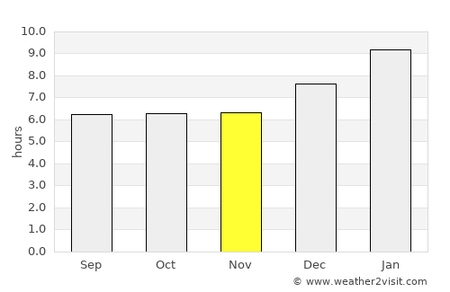 Māvelikara average rain in November