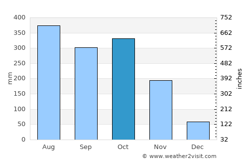 Māvelikara average rain in October