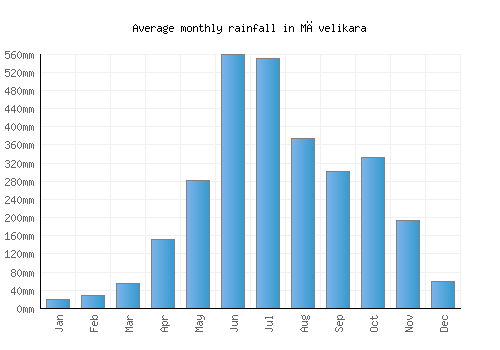 Māvelikara monthly rainfall chart (mm)