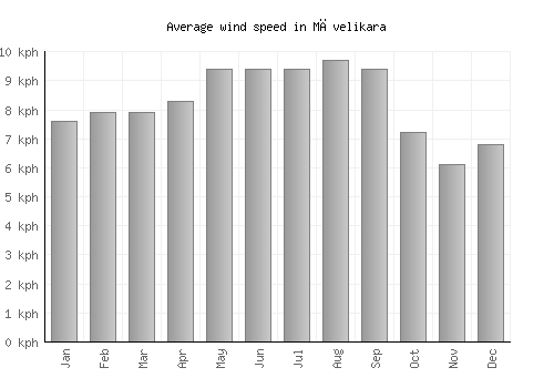 Māvelikara average winspeed by month (km/h)