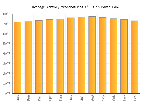 Mavis Bank average temperature chart (Fahrenheit)
