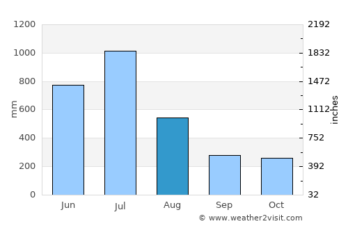 Mavoor average rain in August