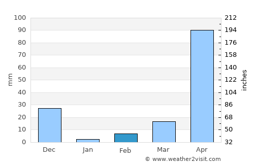Mavoor average rain in February