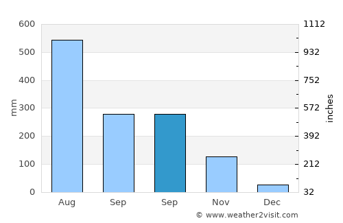 Mavoor average rain in September