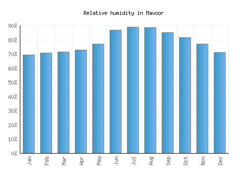 Mavoor relative humidity averages