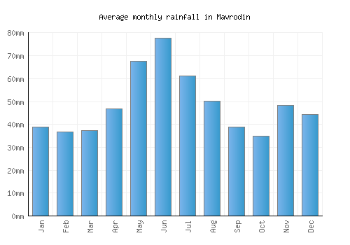 Mavrodin monthly rainfall chart (mm)