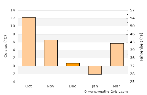 Mavrodin average temperature in December