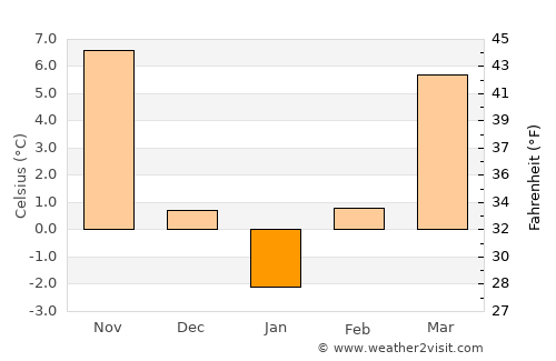 Mavrodin average temperature in January