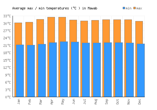 Mawab average minimum / maximum temperatures (Celsius)