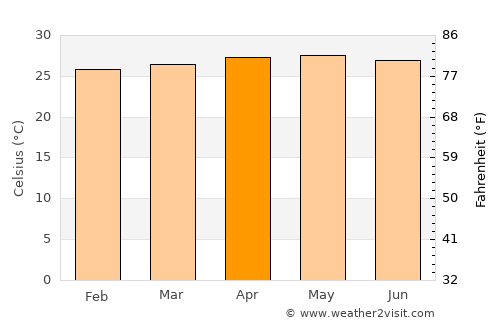 Mawab average temperature in April