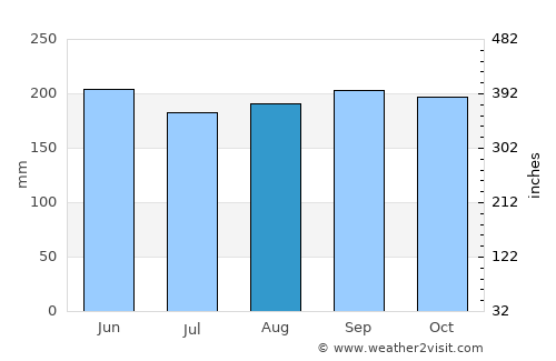 Mawab average rain in August