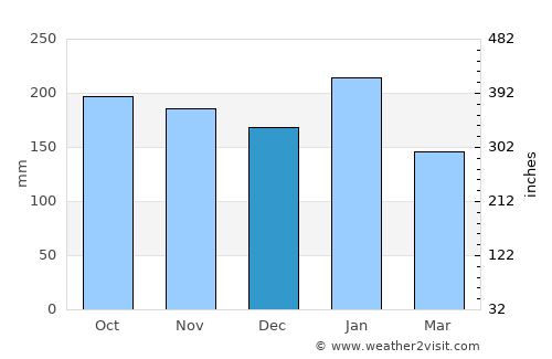 Mawab average rain in December