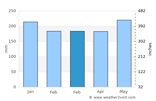 Mawab average rain in February