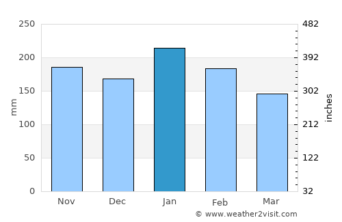 Mawab average rain in January