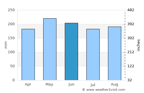 Mawab average rain in June