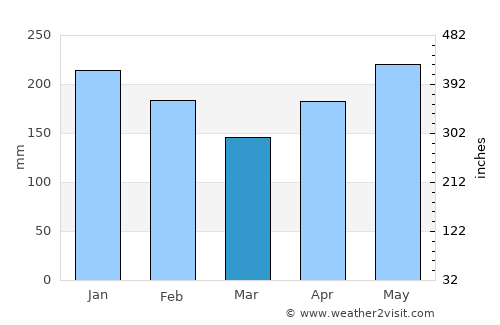 Mawab average rain in March
