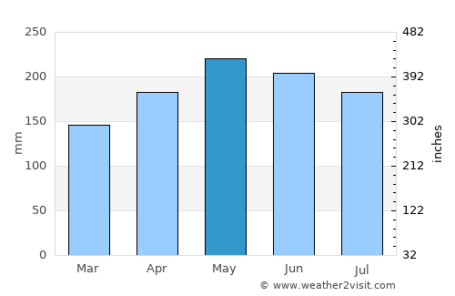 Mawab average rain in May