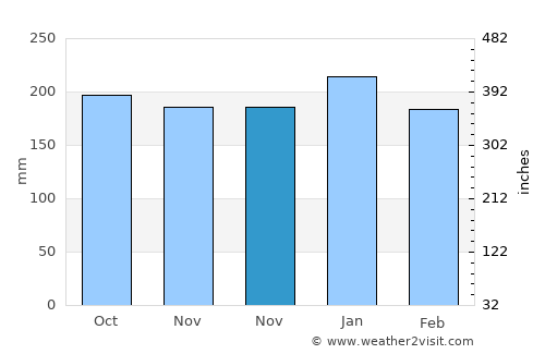 Mawab average rain in November