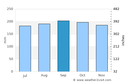 Mawab average rain in September