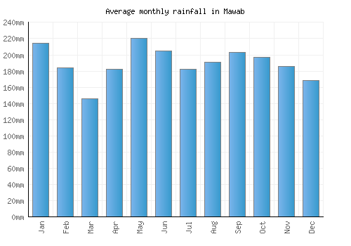 Mawab monthly rainfall chart (mm)