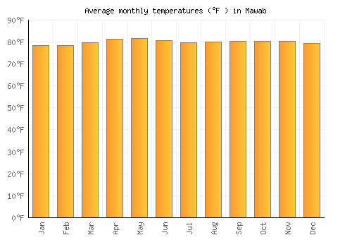 Mawab average temperature chart (Fahrenheit)