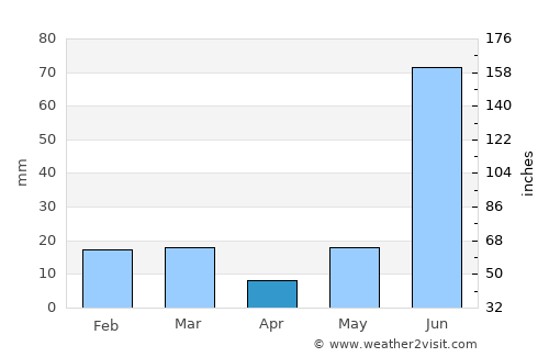 Mawāna average rain in April