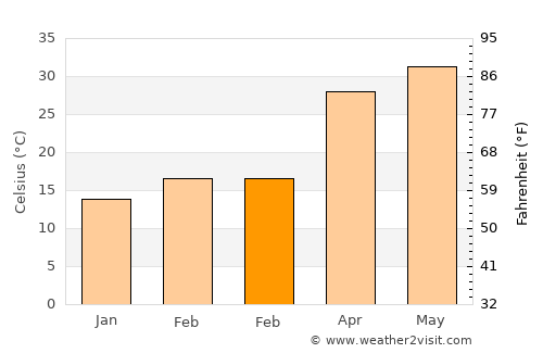 Mawāna average temperature in February