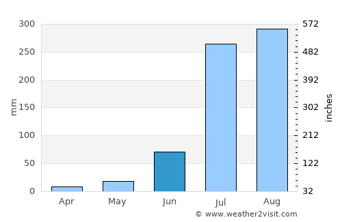 Mawāna average rain in June