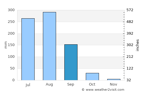 Mawāna average rain in September