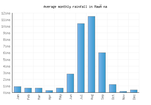 Mawāna monthly rainfall chart (inches)