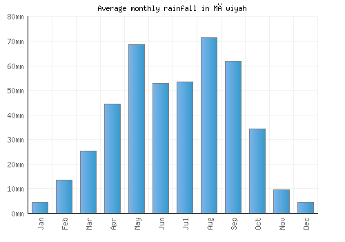 Māwiyah monthly rainfall chart (mm)