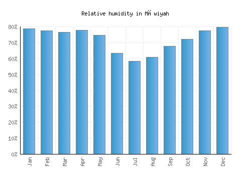Māwiyah relative humidity averages