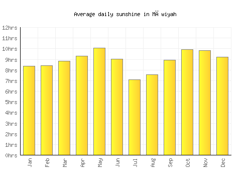 Māwiyah average daily sunshine chart