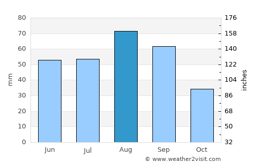 Māwiyah average rain in August